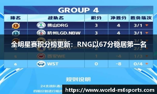 全明星赛积分榜更新：RNG以67分稳居第一名